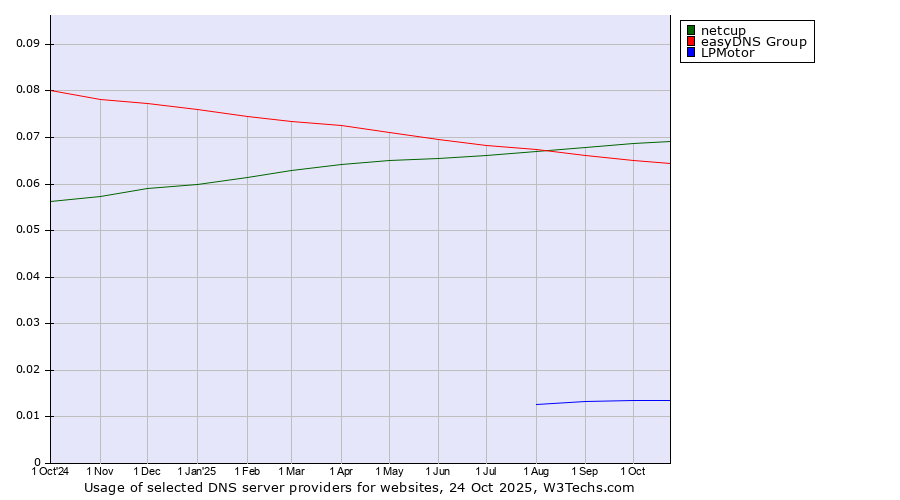 Historical trends in the usage of netcup vs. easyDNS Group vs. LPMotor