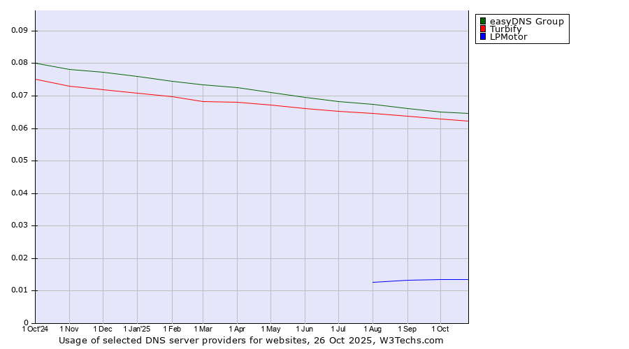 Historical trends in the usage of easyDNS Group vs. Turbify vs. LPMotor