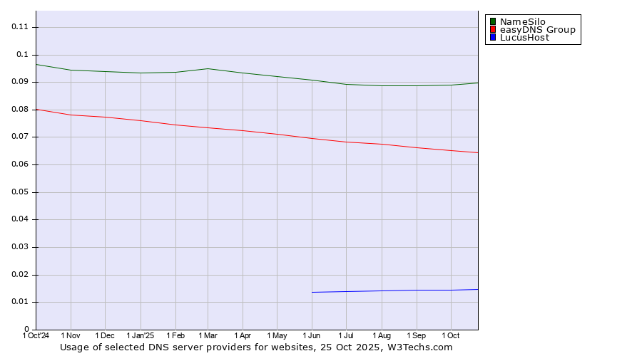 Historical trends in the usage of NameSilo vs. easyDNS Group vs. LucusHost