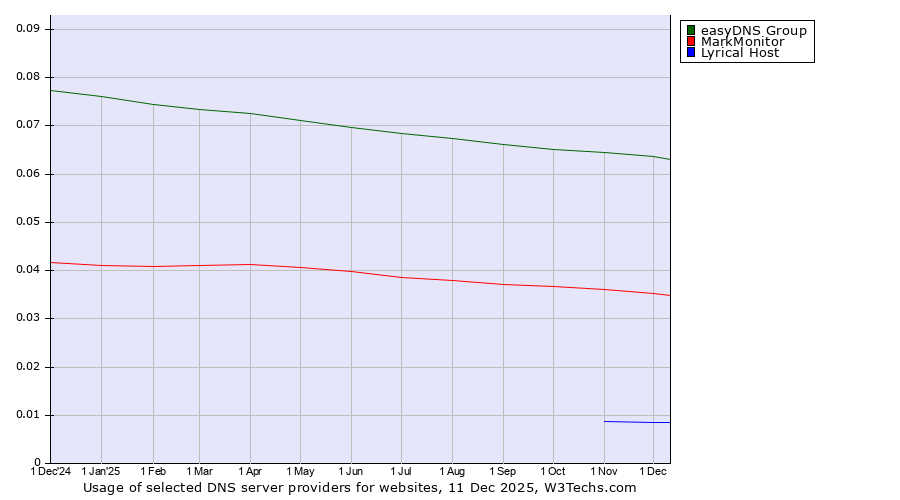 Historical trends in the usage of easyDNS Group vs. MarkMonitor vs. Lyrical Host