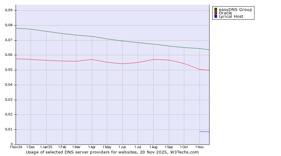 Historical trends in the usage of easyDNS Group vs. Oracle vs. Lyrical Host