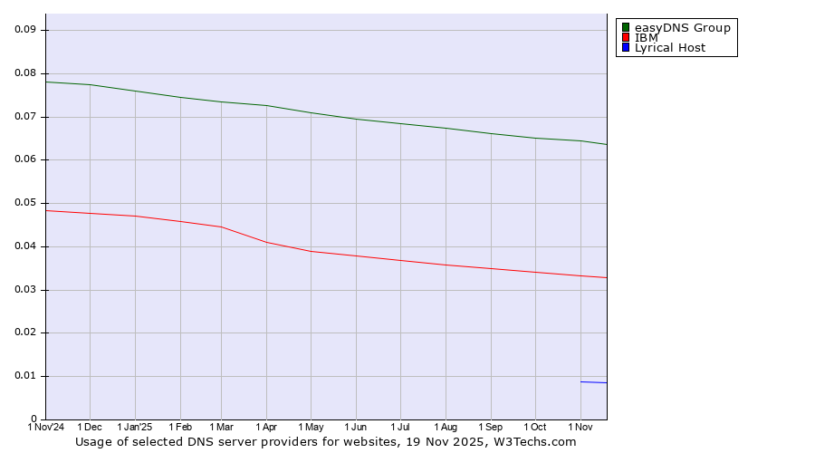 Historical trends in the usage of easyDNS Group vs. IBM vs. Lyrical Host