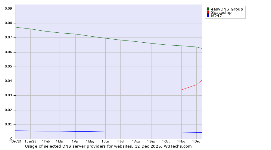 Historical trends in the usage of easyDNS Group vs. Spaceship vs. M247