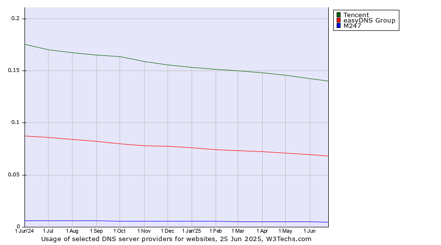 Historical trends in the usage of Tencent vs. easyDNS Group vs. M247