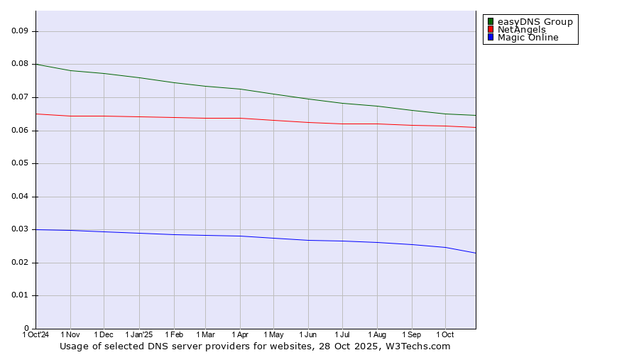 Historical trends in the usage of easyDNS Group vs. NetAngels vs. Magic Online