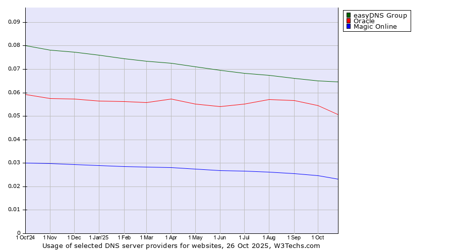 Historical trends in the usage of easyDNS Group vs. Oracle vs. Magic Online