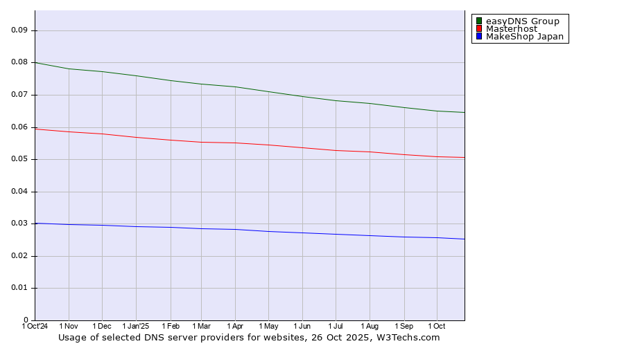 Historical trends in the usage of easyDNS Group vs. Masterhost vs. MakeShop Japan