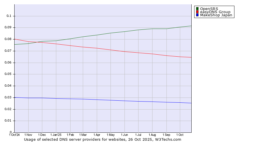 Historical trends in the usage of OpenSRS vs. easyDNS Group vs. MakeShop Japan