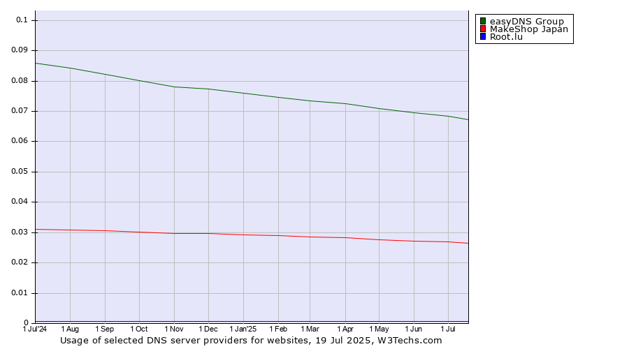 Historical trends in the usage of easyDNS Group vs. MakeShop Japan vs. Root.lu