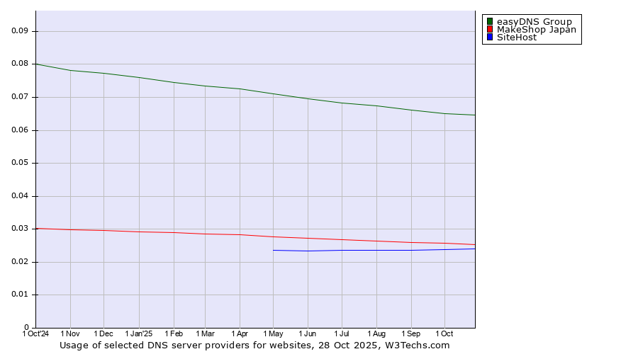 Historical trends in the usage of easyDNS Group vs. MakeShop Japan vs. SiteHost