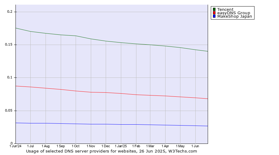 Historical trends in the usage of Tencent vs. easyDNS Group vs. MakeShop Japan