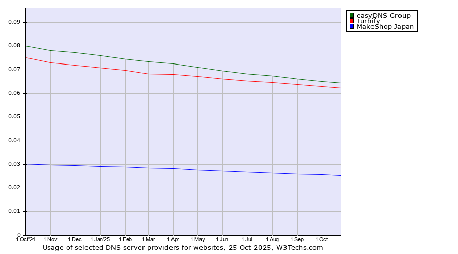 Historical trends in the usage of easyDNS Group vs. Turbify vs. MakeShop Japan
