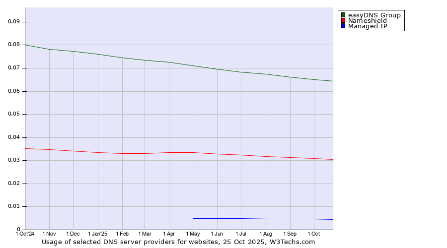 Historical trends in the usage of easyDNS Group vs. Nameshield vs. Managed IP