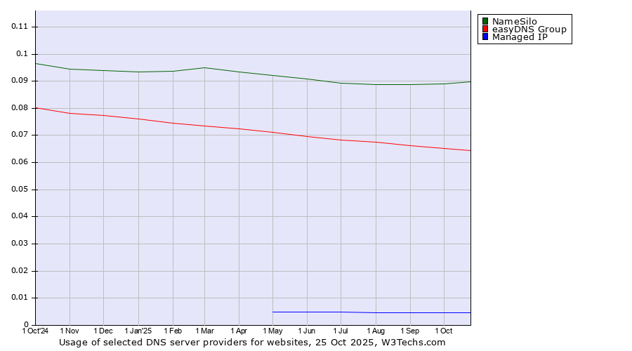 Historical trends in the usage of NameSilo vs. easyDNS Group vs. Managed IP