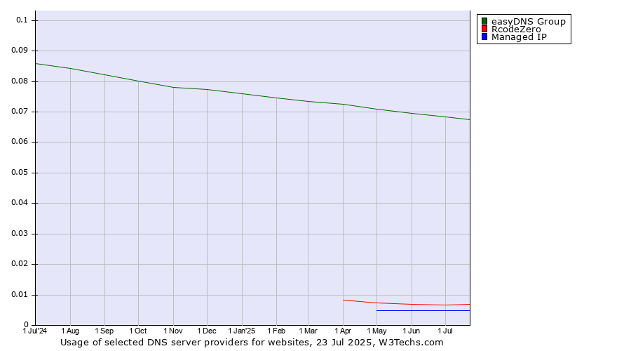 Historical trends in the usage of easyDNS Group vs. RcodeZero vs. Managed IP