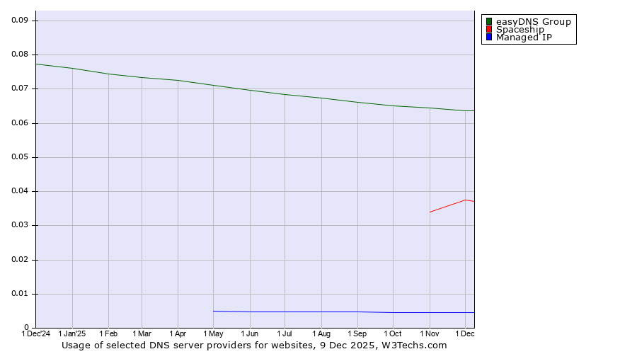 Historical trends in the usage of easyDNS Group vs. Spaceship vs. Managed IP