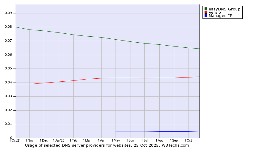 Historical trends in the usage of easyDNS Group vs. Versio vs. Managed IP