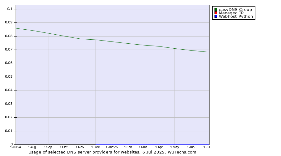 Historical trends in the usage of easyDNS Group vs. Managed IP vs. Webhost Python