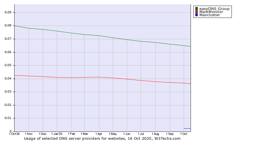 Historical trends in the usage of easyDNS Group vs. MarkMonitor vs. Maxcluster