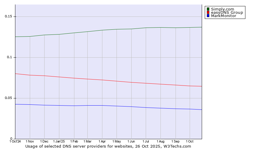 Historical trends in the usage of Simply.com vs. easyDNS Group vs. MarkMonitor