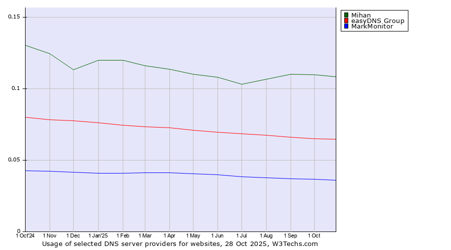 Historical trends in the usage of Mihan vs. easyDNS Group vs. MarkMonitor