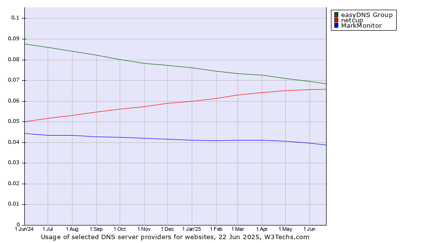 Historical trends in the usage of easyDNS Group vs. netcup vs. MarkMonitor