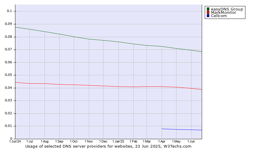 Historical trends in the usage of easyDNS Group vs. MarkMonitor vs. Cellcom