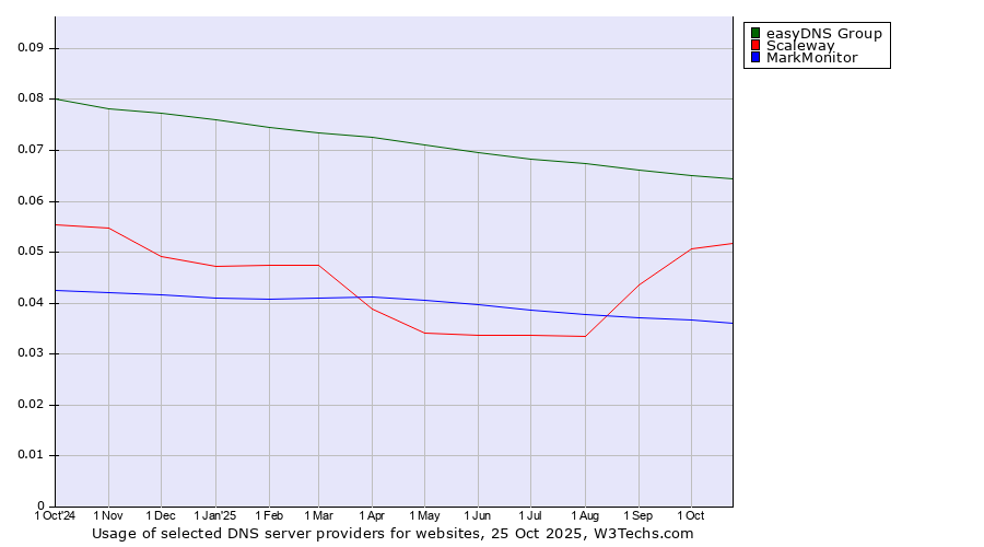 Historical trends in the usage of easyDNS Group vs. Scaleway vs. MarkMonitor