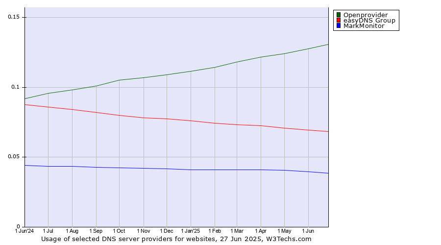 Historical trends in the usage of Openprovider vs. easyDNS Group vs. MarkMonitor