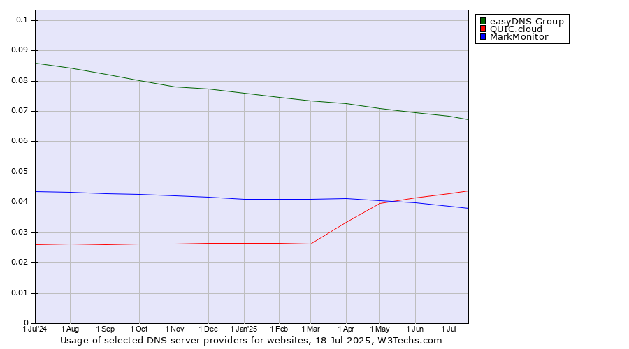 Historical trends in the usage of easyDNS Group vs. QUIC.cloud vs. MarkMonitor