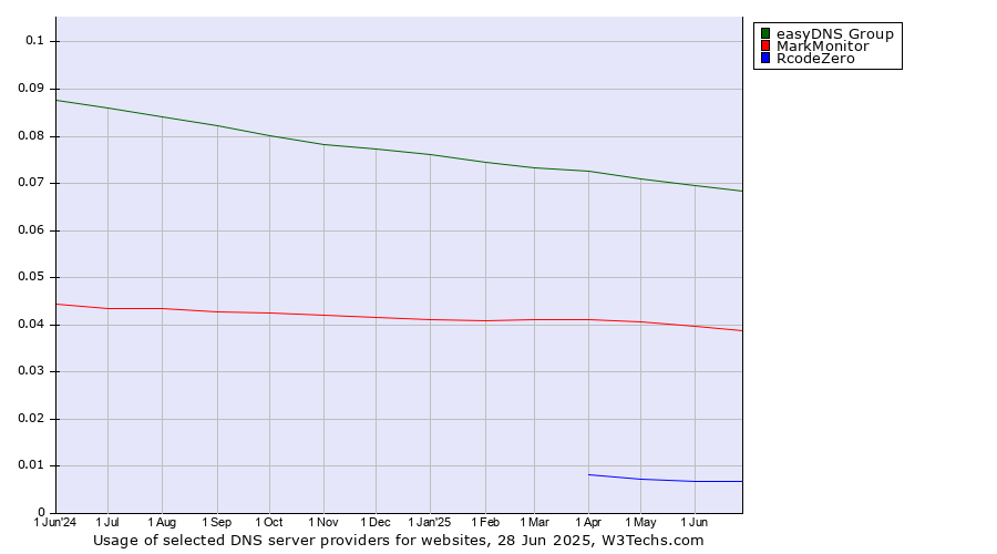 Historical trends in the usage of easyDNS Group vs. MarkMonitor vs. RcodeZero