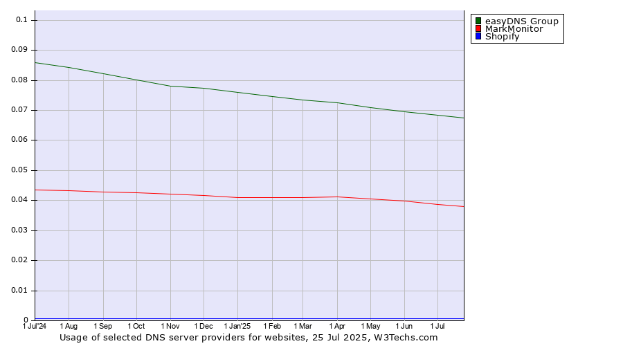 Historical trends in the usage of easyDNS Group vs. MarkMonitor vs. Shopify
