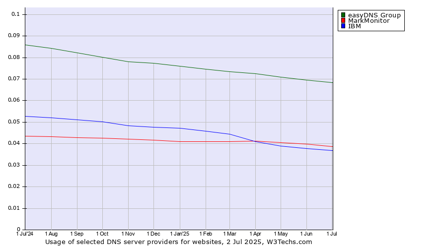 Historical trends in the usage of easyDNS Group vs. MarkMonitor vs. IBM