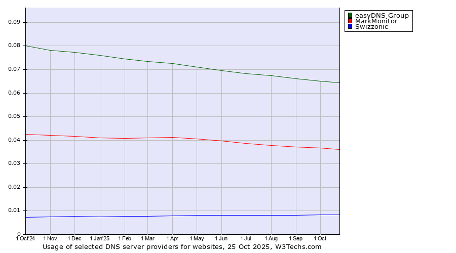 Historical trends in the usage of easyDNS Group vs. MarkMonitor vs. Swizzonic