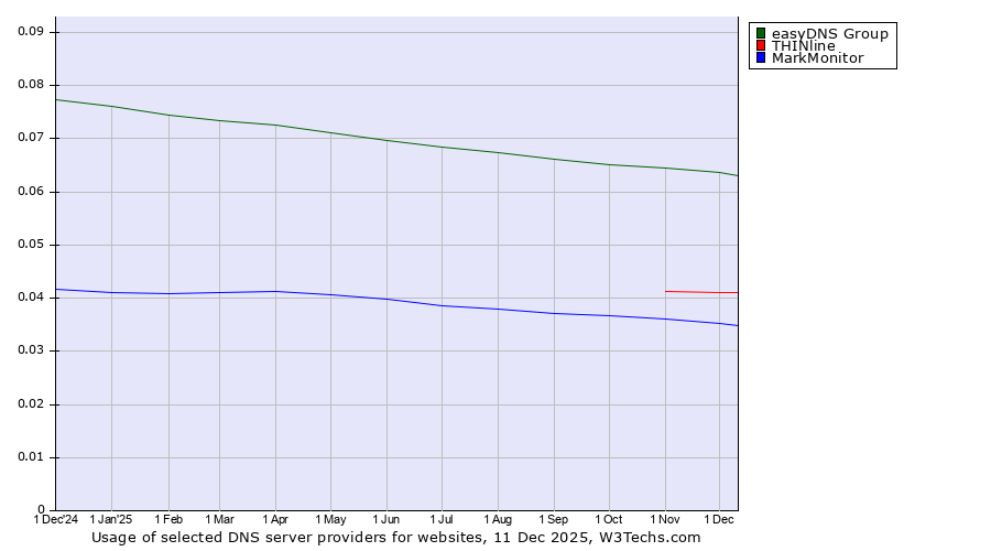 Historical trends in the usage of easyDNS Group vs. THINline vs. MarkMonitor
