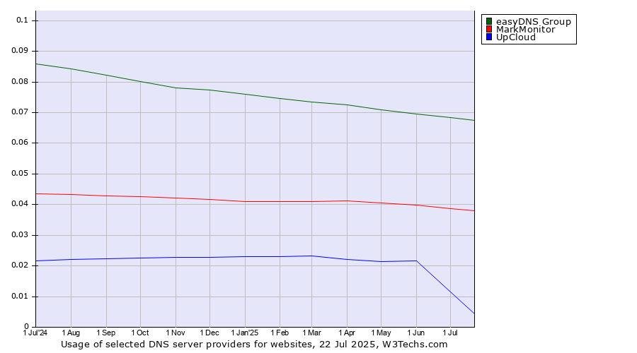 Historical trends in the usage of easyDNS Group vs. MarkMonitor vs. UpCloud