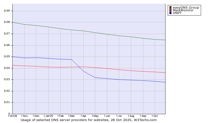 Historical trends in the usage of easyDNS Group vs. MarkMonitor vs. VNPT