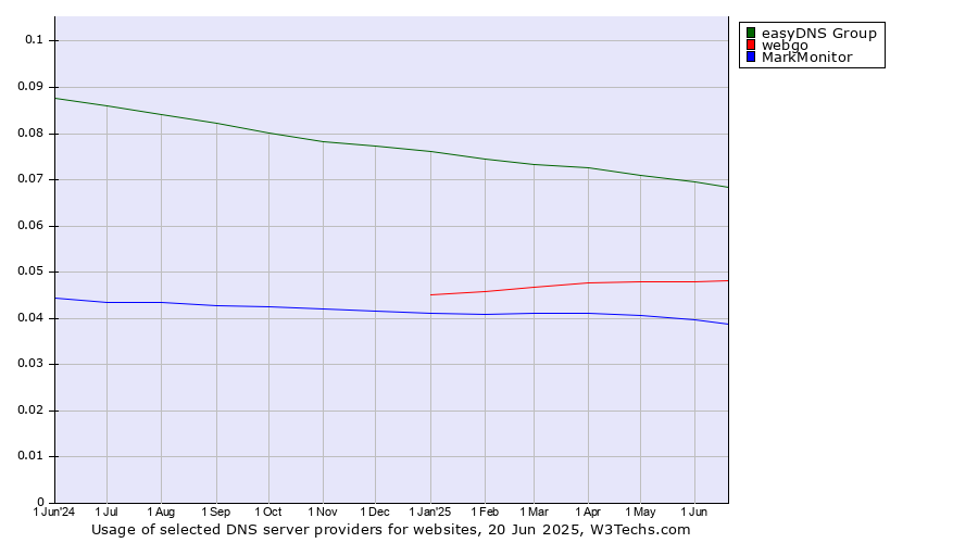 Historical trends in the usage of easyDNS Group vs. webgo vs. MarkMonitor
