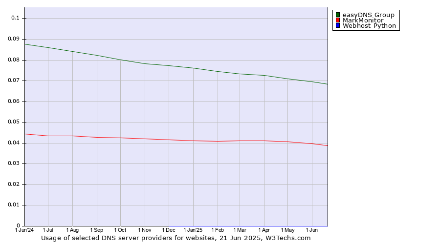 Historical trends in the usage of easyDNS Group vs. MarkMonitor vs. Webhost Python