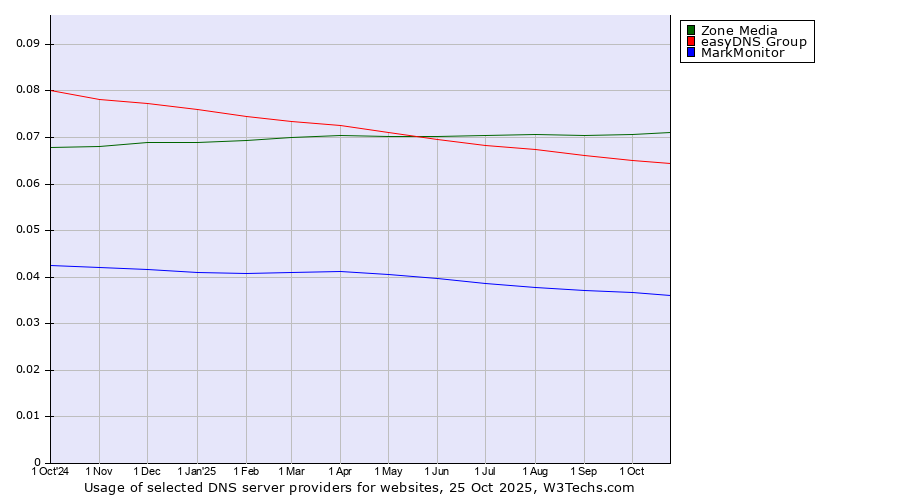 Historical trends in the usage of Zone Media vs. easyDNS Group vs. MarkMonitor