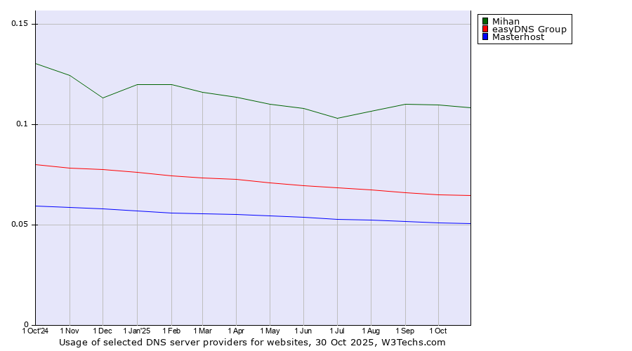 Historical trends in the usage of Mihan vs. easyDNS Group vs. Masterhost