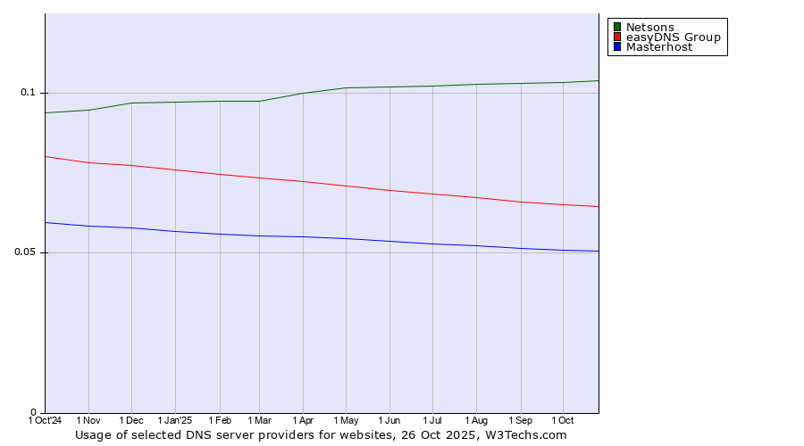 Historical trends in the usage of Netsons vs. easyDNS Group vs. Masterhost