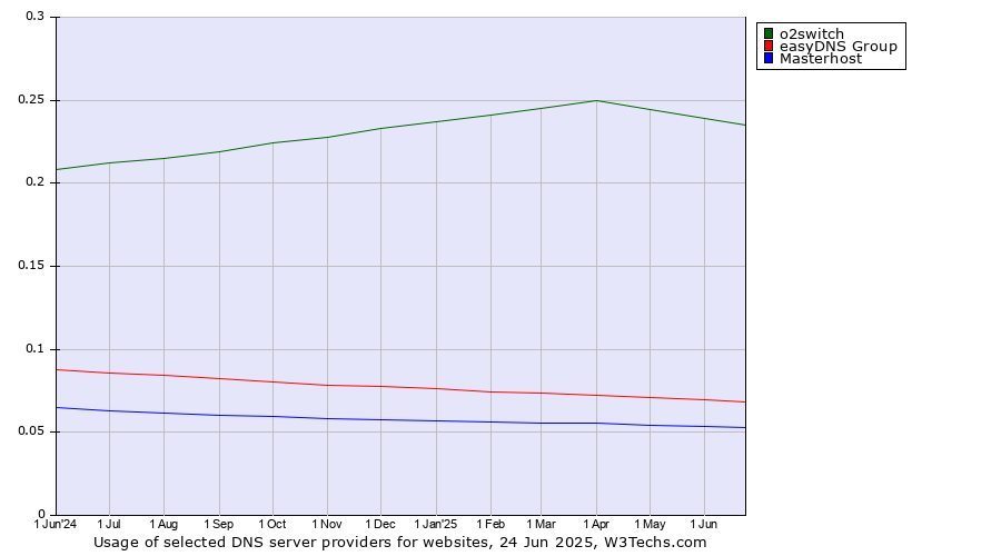 Historical trends in the usage of o2switch vs. easyDNS Group vs. Masterhost