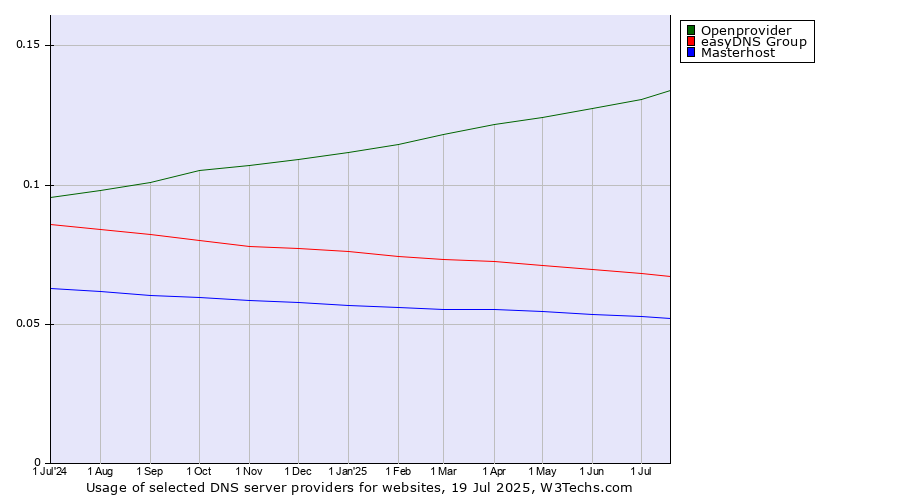 Historical trends in the usage of Openprovider vs. easyDNS Group vs. Masterhost