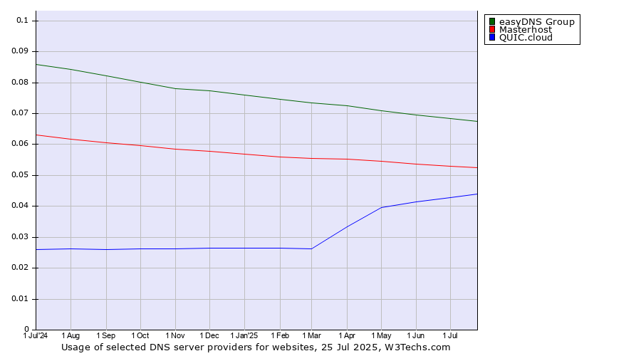 Historical trends in the usage of easyDNS Group vs. Masterhost vs. QUIC.cloud