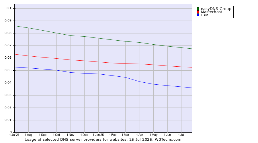 Historical trends in the usage of easyDNS Group vs. Masterhost vs. IBM