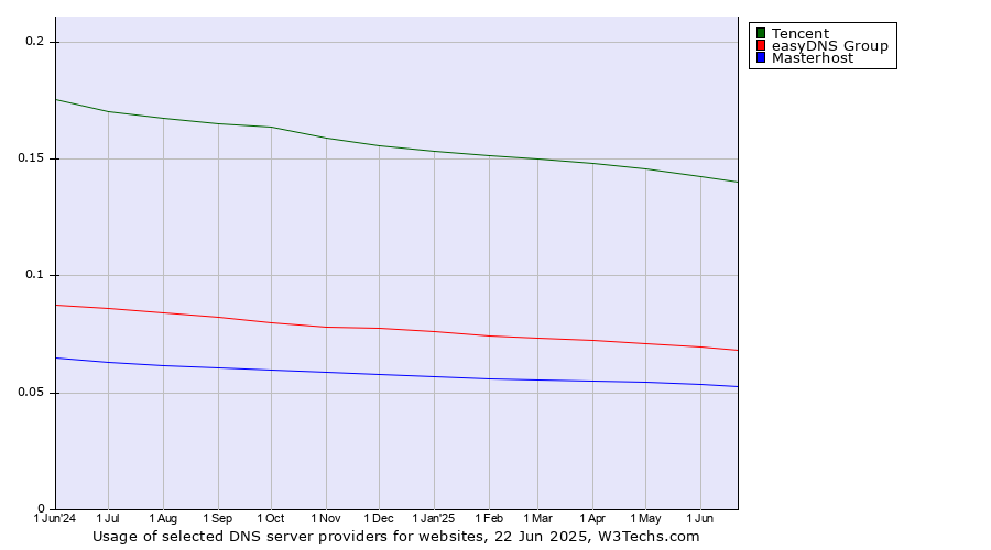 Historical trends in the usage of Tencent vs. easyDNS Group vs. Masterhost