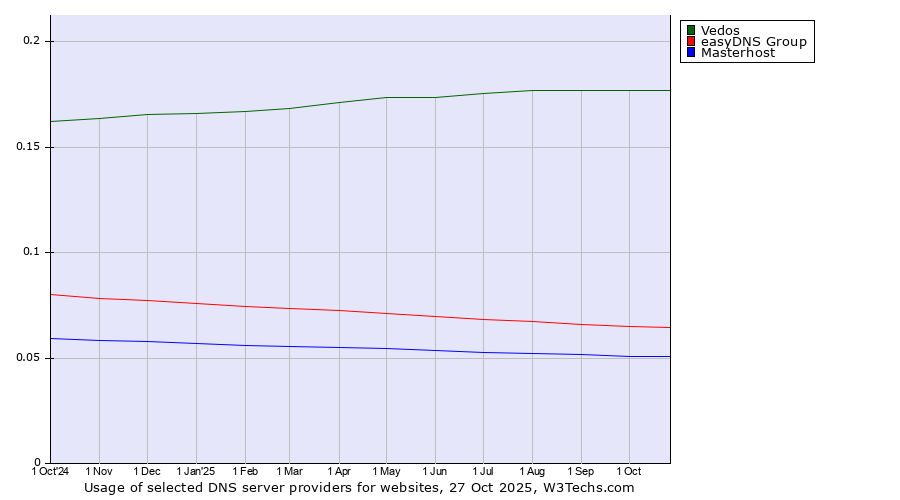 Historical trends in the usage of Vedos vs. easyDNS Group vs. Masterhost