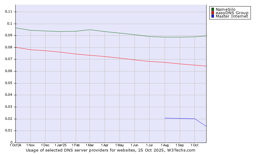 Historical trends in the usage of NameSilo vs. easyDNS Group vs. Master Internet