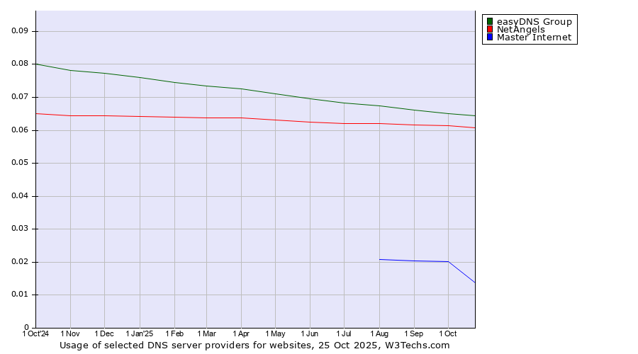 Historical trends in the usage of easyDNS Group vs. NetAngels vs. Master Internet